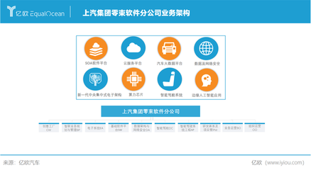 軟件定義汽車 上汽集團駛入造車2.0時代，基礎軟件服務成核心競爭力
