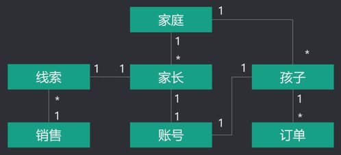 為什么ER建模是軟件產品設計的核心？——通過一個應用軟件服務案例讓你深刻理解